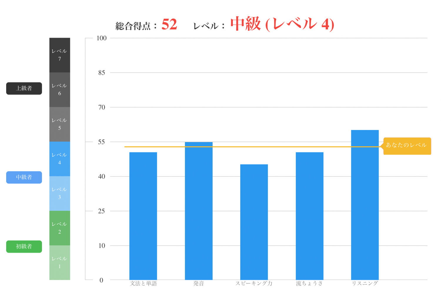 English Centralの無料英語力診断レポート